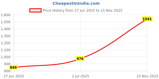 amazon.in Mann Mart Digital Food Dehydrator with 5 Trays ‚ Easy Electric Food Dryer for Jerky Fruit Leather & More Adjustable Timer & Temperature Price History Graph from 27 Jun 2025 to 15 Nov 2025