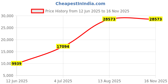 amazon.in Mann Mart Electric 3-in-1 Grill & Griddle with Reversible & Removable Nonstick Plates ‚ Versatile Indoor Cooking for Delicious Meals Price History Graph from 12 Jun 2025 to 16 Nov 2025