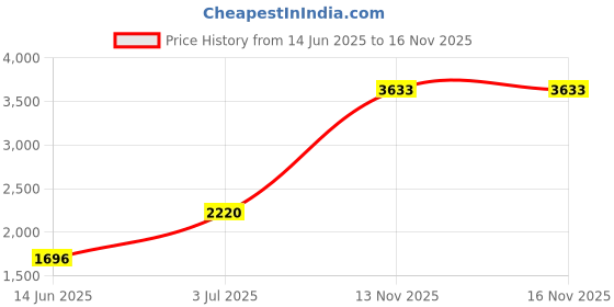 amazon.in Mann Mart Electric Meat Slicer: 10-Inch Blade, Precise Frozen & Fresh Meat Cutting Machine for Home & Professional Use Price History Graph from 14 Jun 2025 to 15 Nov 2025