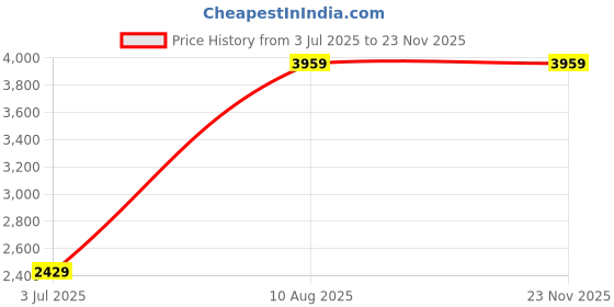 amazon.in Mann Mart Essential Bread Barrel Maintenance Parts: Baking Pan Container Replacement for Fresh Bread Price History Graph from 3 Jul 2025 to 19 Nov 2025