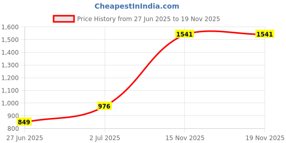 amazon.in Mann Mart Food Dehydrator with Adjustable Temperature & Timer - 4 Expandable to 20 Trays for Healthy Nutritious Snack & Food Preservation Price History Graph from 27 Jun 2025 to 18 Nov 2025