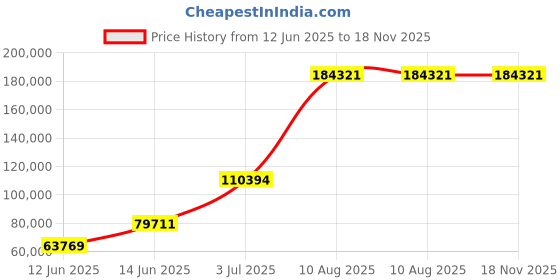 amazon.in Mann Mart High-Accuracy 500g Spring Scale Dynamometer ‚ Transparent Design for Easy Reading & Hanging, Ideal for Science Classrooms & Experiments Price History Graph from 12 Jun 2025 to 17 Nov 2025