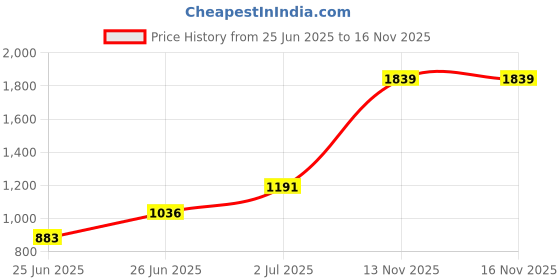 amazon.in Mann Mart Large Capacity Convection Toaster Oven with Air Fryer - 6 Slice, Bake, Broil, Toast & Timer for Delicious & Easy Cooking Price History Graph from 25 Jun 2025 to 15 Nov 2025
