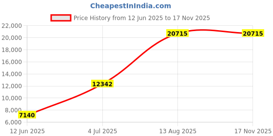 amazon.in Mann Mart Large Capacity Electric Hot Pot & Grill with Dual Grilling Areas, Non-Stick Coating, and Safety Features for Easy Cleaning Price History Graph from 12 Jun 2025 to 15 Nov 2025