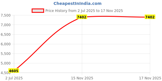 amazon.in Mann Mart Large Capacity Food Dehydrator - 10 Tray Stainless Steel Electric Food Dryer with Digital Timer for Fruits Vegetables & More Price History Graph from 2 Jul 2025 to 15 Nov 2025