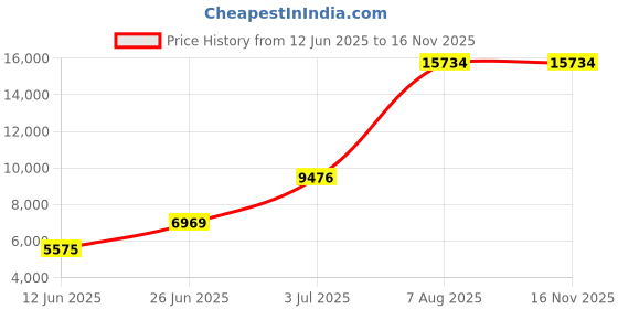 amazon.in Mann Mart Organize Your Kitchen & Closet: Versatile Hanging Cup, Scarf & Tie Rack - Hole-Free Installation Price History Graph from 12 Jun 2025 to 16 Nov 2025