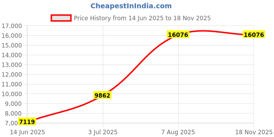 amazon.in Mann Mart Powerful 1000W Countertop Microwave with 6 Cooking Modes, Child Lock & Easy Cleaning Perfect for Busy Kitchens Price History Graph from 14 Jun 2025 to 16 Nov 2025