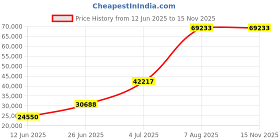 amazon.in Mann Mart Powerful 2000-Watt Kitchen Blender with 8 Functions & LED Timer Versatile Commercial-Grade Blending for Smoothies, Soups & More Price History Graph from 12 Jun 2025 to 15 Nov 2025