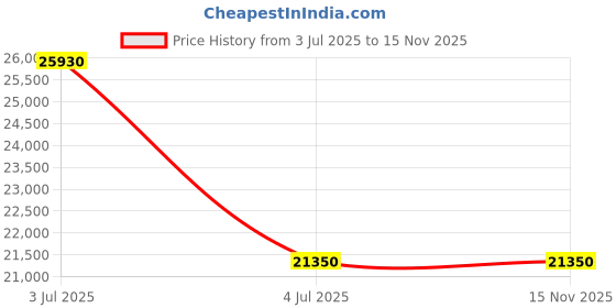 amazon.in Mann Mart Powerful Personal Blender: Portable USB Juicer Cup with 6-Blade System for Smoothies & Shakes On-The-Go Price History Graph from 3 Jul 2025 to 14 Nov 2025