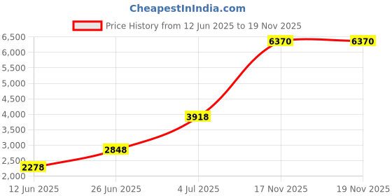 amazon.in Mann Mart Precision Calibration Weight for Digital Scales - 1kg Carbon Steel Chrome Finish for Accurate Measurements Price History Graph from 12 Jun 2025 to 17 Nov 2025