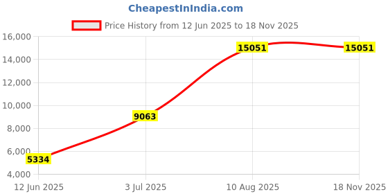 amazon.in Mann Mart Replacement Noodle Maker Upper Cover ‚ Durable Plastic for Easy Pasta & Dough Making Price History Graph from 12 Jun 2025 to 15 Nov 2025