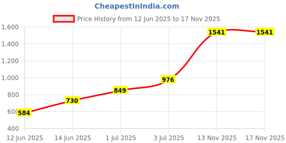 amazon.in Mann Mart Restaurant Service Bell - Call Bell for Hotel Reception, Counter, Kitchen, Bar, & Home - Durable Brass Finish Hand Bell for Restaurants, Hotels, and Businesses Price History Graph from 12 Jun 2025 to 17 Nov 2025