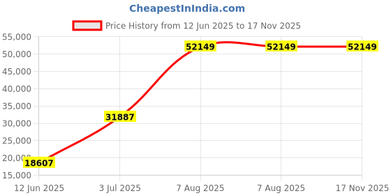 amazon.in Mann Mart RGBW LED Puck Lights: 16 Color Changing Cabinet Lighting with Remote & Timer for Kitchen, Counter & Shelf Price History Graph from 12 Jun 2025 to 16 Nov 2025