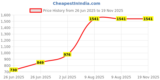 amazon.in Mann Mart‚12-Piece Silicone Air Fryer Replacement Parts Kit ‚¨ Easy-to-Clean, Durable & Long-Lasting Accessories for Healthy Cooking Price History Graph from 26 Jun 2025 to 18 Nov 2025