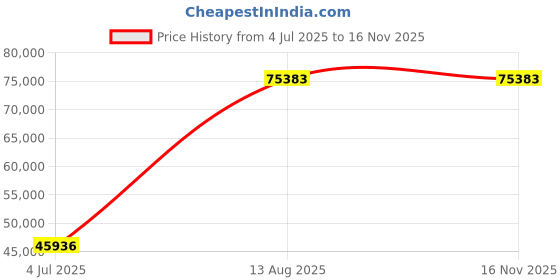 amazon.in Mann Mart‚28.9" Electric Griddle - Large Countertop Flat Top Grill with Adjustable Temperature for Even Cooking Price History Graph from 4 Jul 2025 to 16 Nov 2025