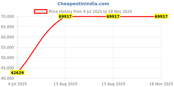 amazon.in Mann Mart‚29-Inch Stainless Steel Electric Griddle: Powerful 2800W Countertop Flat Top Grill for Home Chefs & Restaurants Price History Graph from 4 Jul 2025 to 18 Nov 2025