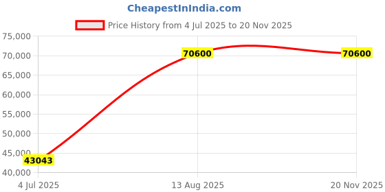 amazon.in Mann Mart‚29-Inch Stainless Steel Electric Griddle - Powerful 2800W Countertop Flat Top Grill with Accessories Price History Graph from 4 Jul 2025 to 17 Nov 2025
