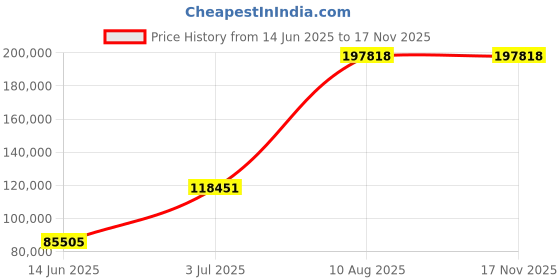 amazon.in Mann Mart‚5-Drawer Rolling Chest: 26-Inch Mobile Storage with Drawer Liners for Organized Spaces Price History Graph from 14 Jun 2025 to 16 Nov 2025