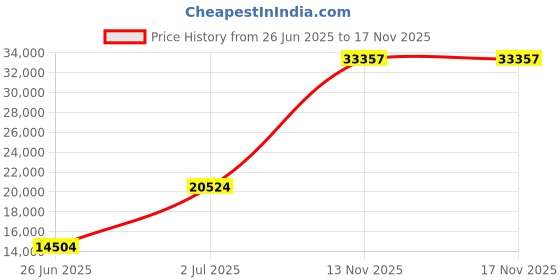 amazon.in Mann Mart‚8 Gallon Large Capacity Commercial Trash Can - Heavy-Duty Plastic Waste Bin with Press Top Lid for Kitchen, Bathroom & Office Price History Graph from 26 Jun 2025 to 17 Nov 2025
