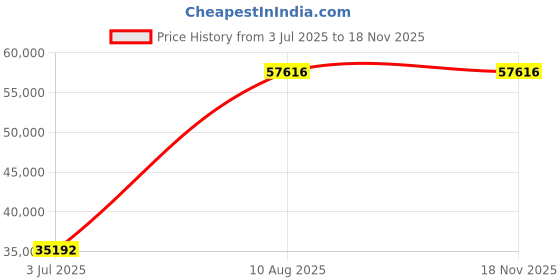 amazon.in Mann Mart‚Automatic 12-Program Bread Maker: 700W Kitchen Appliance with Keep Warm & Non-Stick Pan for Baking Fresh Homemade Bread Price History Graph from 3 Jul 2025 to 16 Nov 2025
