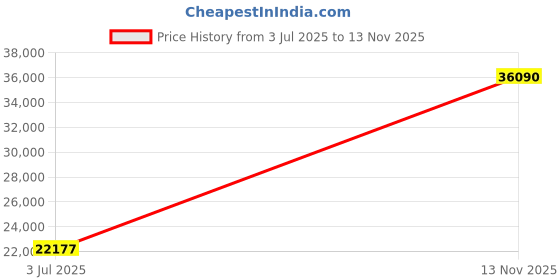 amazon.in Mann Mart‚Automatic 2lb Bread Maker: 13 Programs, 3 Loaf Sizes & Crust Colors, Nut & Fruit Dispenser ‚¨ Bake Delicious Homemade Bread Easily Price History Graph from 3 Jul 2025 to 13 Nov 2025