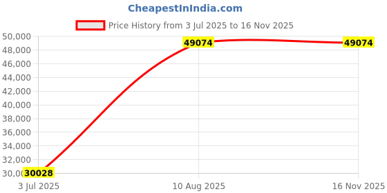 amazon.in Mann Mart‚Automatic 2lb Bread Maker: 20-in-1 Gluten-Free & Sourdough Programmable Baking Machine Price History Graph from 3 Jul 2025 to 16 Nov 2025