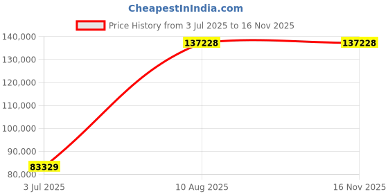 amazon.in Mann Mart‚Automatic 2LB Bread Maker Machine - 15 Baking Programs, Gluten-Free & Sourdough, Nut Dispenser Price History Graph from 3 Jul 2025 to 16 Nov 2025