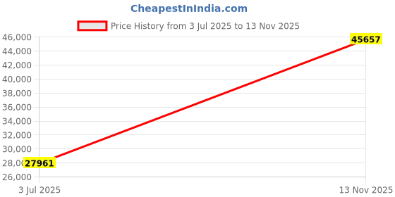 amazon.in Mann Mart‚Automatic 2lb Bread Maker with 17 Menu Options & 6 Accessories - Bake Fresh Artisan Bread Effortlessly at Home Price History Graph from 3 Jul 2025 to 13 Nov 2025
