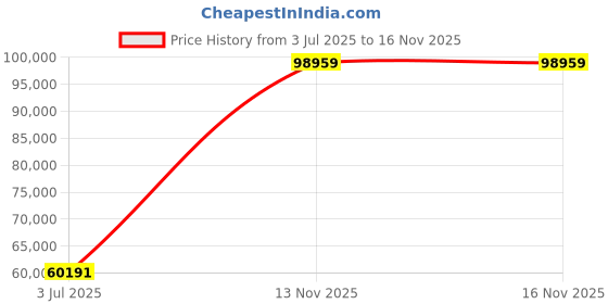 amazon.in Mann Mart‚Automatic Bread Maker: Large Capacity, Dough Kneading, & Intelligent Fruit Feeder for Effortless Homemade Bread Price History Graph from 3 Jul 2025 to 15 Nov 2025