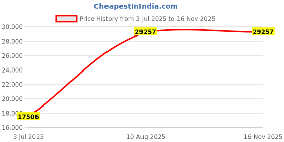 amazon.in Mann Mart‚Automatic Bread Maker Machine with Gluten-Free Setting & Nonstick Pan - 19 Baking Programs, 2lb Capacity Price History Graph from 3 Jul 2025 to 16 Nov 2025