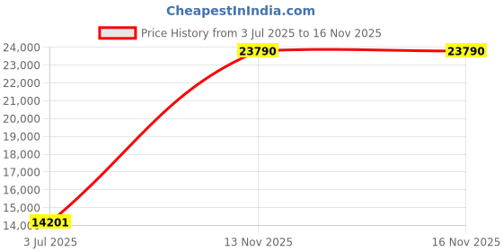 amazon.in Mann Mart‚Automatic Bread Maker with 19 Pre-Programs, 3 Crust Colors & LCD Display - Easy Gluten-Free Baking Price History Graph from 3 Jul 2025 to 15 Nov 2025
