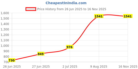 amazon.in Mann Mart‚Automatic Coffee Machine Milk Hose Replacement ‚¨ Easy Cleaning & Installation for Fresh Coffee Price History Graph from 26 Jun 2025 to 16 Nov 2025