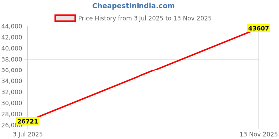 amazon.in Mann Mart‚Automatic Compact Bread Maker: Bake Fresh 2lb Loaves with Customizable Settings Price History Graph from 3 Jul 2025 to 13 Nov 2025