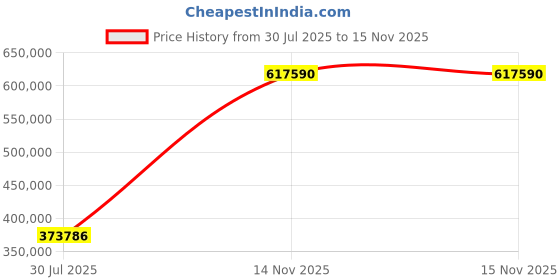 amazon.in Mann Mart‚Automatic Dough Divider & Rounder: Make Perfect Bread & Pizza Dough Balls Easily Price History Graph from 30 Jul 2025 to 15 Nov 2025