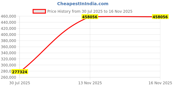 amazon.in Mann Mart‚Automatic Dough Rounder Machine for Bun, Bread, Pizza & More - Conical Divider Roller for Consistent Dough Balls Price History Graph from 30 Jul 2025 to 15 Nov 2025