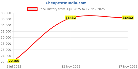 amazon.in Mann Mart‚Automatic Gluten-Free Bread Maker Machine: Bake Homemade Loaves with 3 Loaf Sizes (2lb, 1.5lb, 1lb) & Stainless Steel Design Price History Graph from 3 Jul 2025 to 16 Nov 2025
