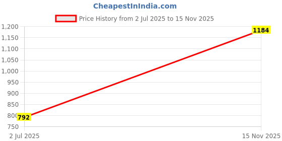 amazon.in Mann Mart‚Automatic Hand Soap & Paper Towel Dispenser Keys - 5-Pack for Hygienic & Convenient Dispensing Price History Graph from 2 Jul 2025 to 15 Nov 2025