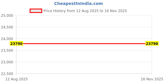 amazon.in Mann Mart‚Automatic Soy Milk Maker - 1500ML Intelligent Food Blender, Fruit Juicer & Rice Paste Maker for Effortless Cooking Price History Graph from 12 Aug 2025 to 16 Nov 2025