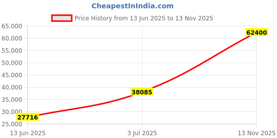 amazon.in Mann Mart‚Built-in Black Microwave Oven with Trim Kit - Sleek Design, Easy Installation, Perfect for Modern Kitchens Price History Graph from 13 Jun 2025 to 13 Nov 2025