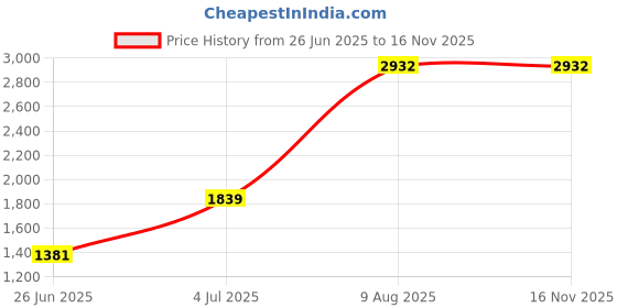 amazon.in Mann Mart‚Coffee Grinder Silicone Bellows for Effortless Cleaning & Bean Compression ‚¨ Improved Coffee Extraction Price History Graph from 26 Jun 2025 to 16 Nov 2025