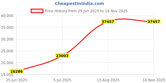 amazon.in Mann Mart‚Compact 6-Speed Electric Stand Mixer for Baking & Cooking ‚¨ 3.2Qt Stainless Steel Bowl, Lightweight Design Price History Graph from 25 Jun 2025 to 16 Nov 2025