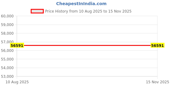 amazon.in Mann Mart‚Digital Programmable Bread Maker: 12 Settings, Gluten-Free Baking, Easy-Clean Design for Delicious Homemade Bread Price History Graph from 10 Aug 2025 to 15 Nov 2025