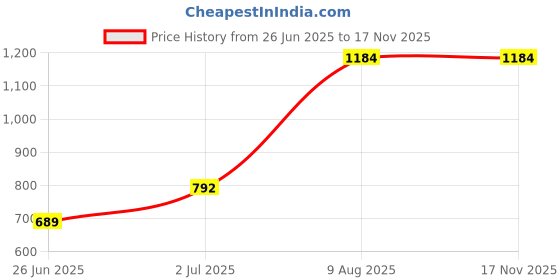 amazon.in Mann Mart‚DIY Square Photo Mounts: 20 Pre-Cut Matte Backing Boards for Picture Frames, Artwork, & Home Decor Projects Price History Graph from 26 Jun 2025 to 16 Nov 2025