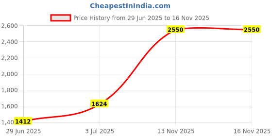 amazon.in Mann Mart‚Donut Maker & Cutter Kit: Create Delicious Homemade Doughnuts & Desserts Easily - Baking Tools for Kitchen Enthusiasts Price History Graph from 29 Jun 2025 to 15 Nov 2025