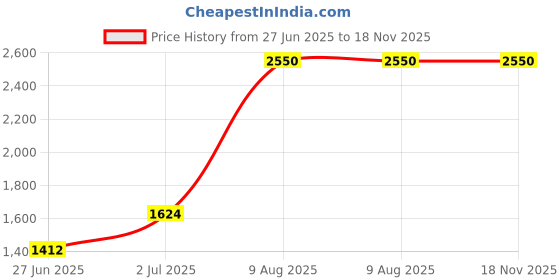 amazon.in Mann Mart‚Durable Silicone Pressure Cooker Seals - 3 Pack Replacement Rings for 5 & 6 Quart Pots - Heat & Dishwasher Safe Price History Graph from 27 Jun 2025 to 17 Nov 2025