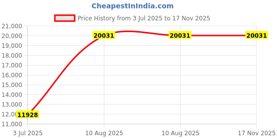 amazon.in Mann Mart‚Effortless Gluten-Free Baking: 3 Loaf Sizes, 19 Automatic Programs, Programmable Bread Maker Price History Graph from 3 Jul 2025 to 17 Nov 2025