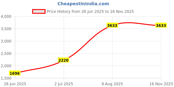amazon.in Mann Mart‚Effortless Milk Frothing: 3-Hole Steam Nozzle Tip for DeLonghi Dedica Espresso Machines, Creates Creamy Microfoam for Lattes & Cappuccinos Price History Graph from 26 Jun 2025 to 16 Nov 2025