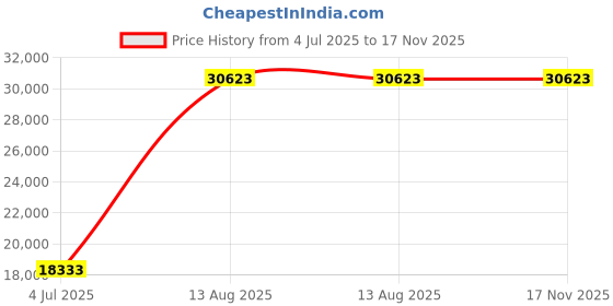amazon.in Mann Mart‚Electric Contact Grill Panini Press: Make Delicious Paninis & Griddle Meals Easily Price History Graph from 4 Jul 2025 to 17 Nov 2025