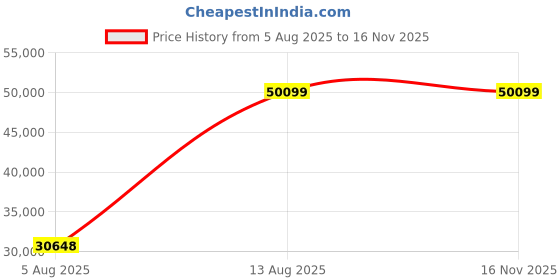 amazon.in Mann Mart‚Electric Roller Grill - 7 Hot Dog & Sausage Cooker with Non-Stick Surface, Glass Lid & Drip Tray for Home & Commercial Use Price History Graph from 5 Aug 2025 to 15 Nov 2025