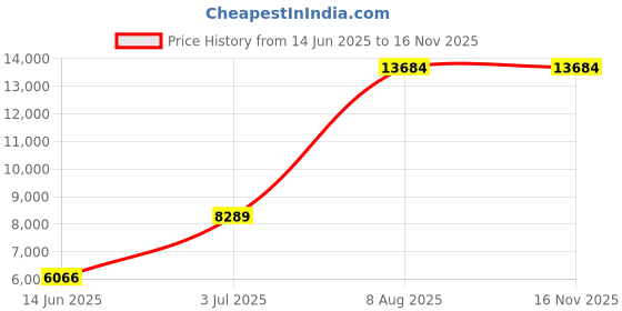 amazon.in Mann Mart‚Electric Vegetable & Cheese Slicer: Fast, Safe Kitchen Prep for Salads & More Price History Graph from 14 Jun 2025 to 15 Nov 2025